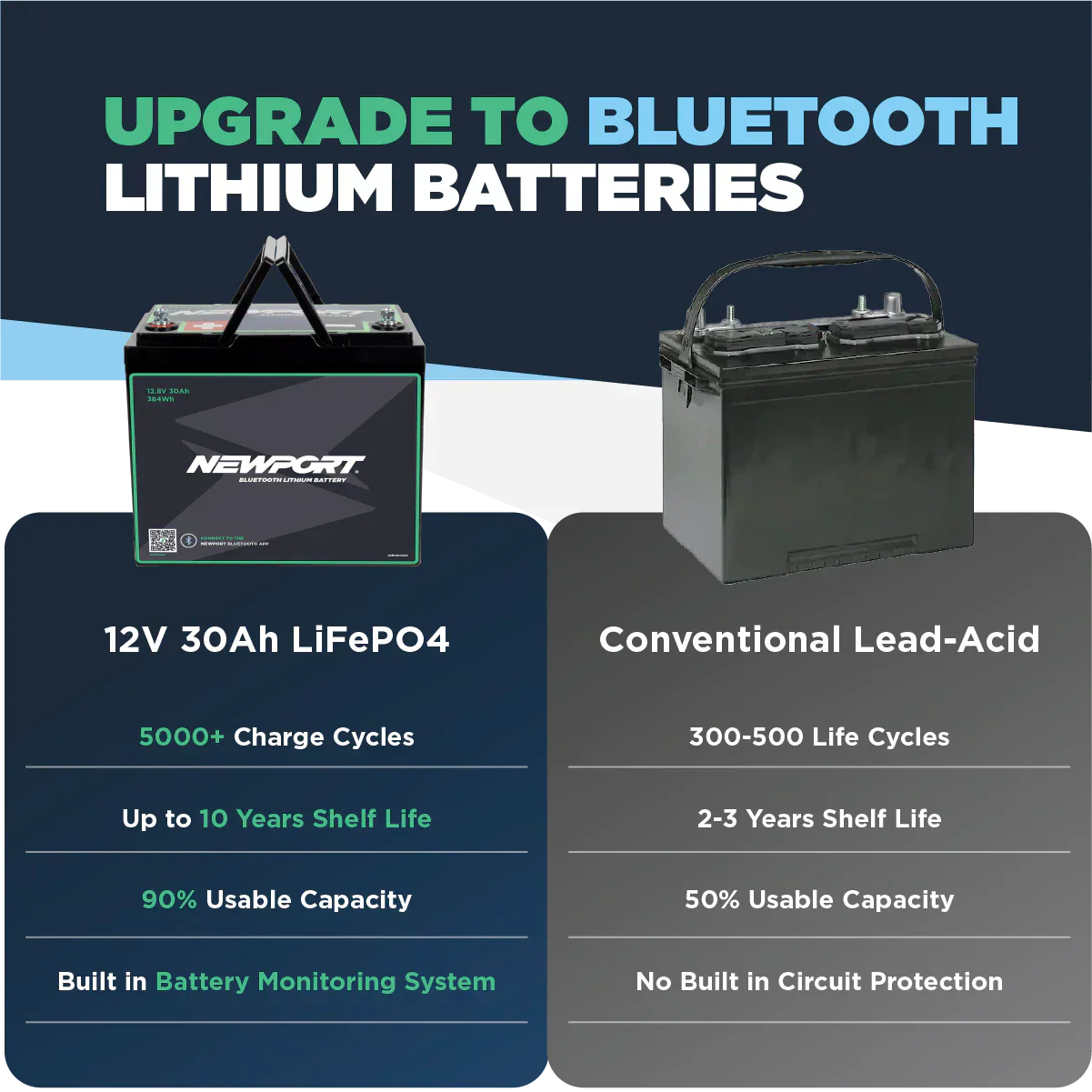 12V 30Ah Lithium LiFePO4 Battery - Image 6